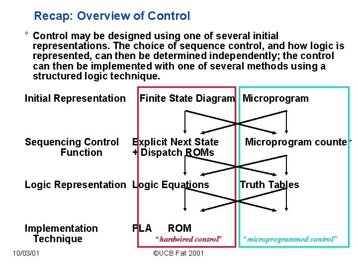 Recap: Overview of Control ° Control may be designed using one of several initial Recap: Overview of Control ° Control may be designed using one of several initial