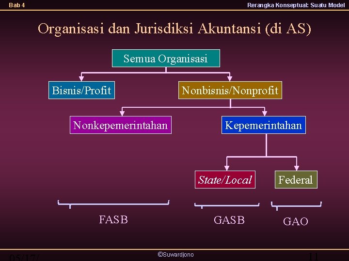 Bab 4 Rerangka Konseptual: Suatu Model Organisasi dan Jurisdiksi Akuntansi (di AS) Semua Organisasi