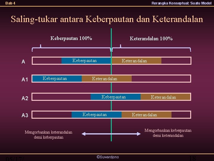 Bab 4 Rerangka Konseptual: Suatu Model Saling-tukar antara Keberpautan dan Keterandalan Keberpautan 100% Keberpautan