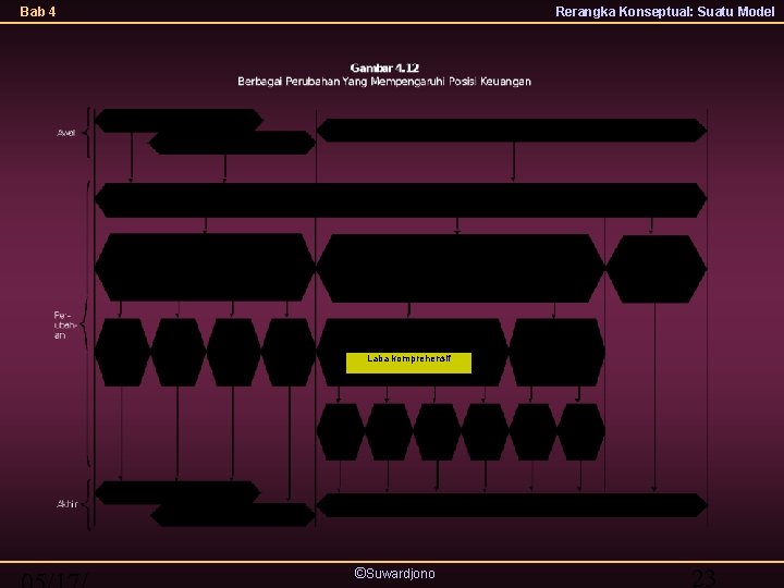 Bab 4 Rerangka Konseptual: Suatu Model Laba komprehensif ©Suwardjono 23 