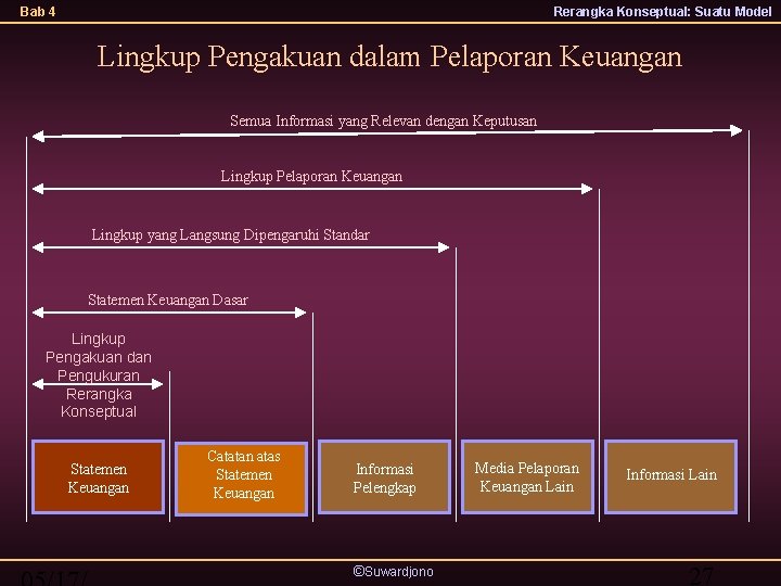 Bab 4 Rerangka Konseptual: Suatu Model Lingkup Pengakuan dalam Pelaporan Keuangan Semua Informasi yang