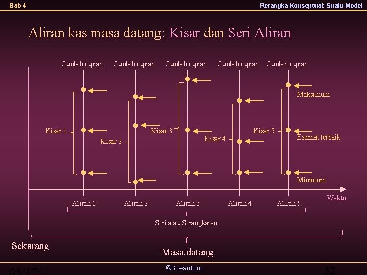 Bab 4 Rerangka Konseptual: Suatu Model Aliran kas masa datang: Kisar dan Seri Aliran