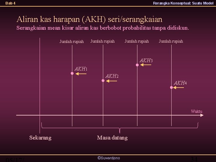 Bab 4 Rerangka Konseptual: Suatu Model Aliran kas harapan (AKH) seri/serangkaian Serangkaian mean kisar