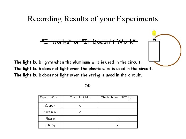 Recording Results of your Experiments “It works” or “It Doesn't Work” The light bulb