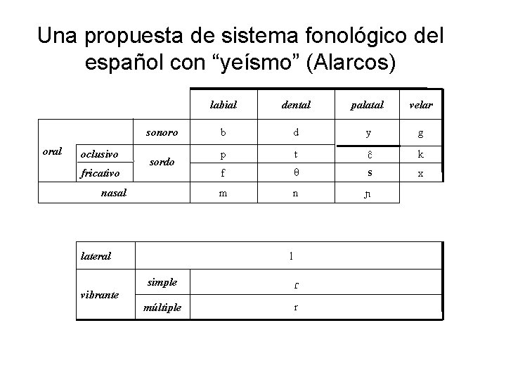 Una propuesta de sistema fonológico del español con “yeísmo” (Alarcos) sonoro oral oclusivo fricativo