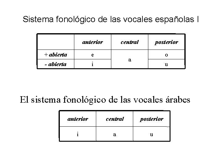 Sistema fonológico de las vocales españolas I anterior + abierta e - abierta i