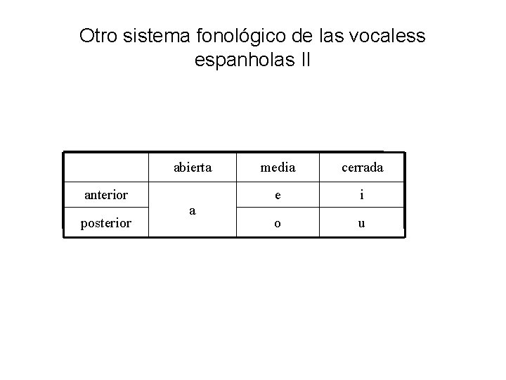 Otro sistema fonológico de las vocaless espanholas II abierta anterior posterior a media cerrada