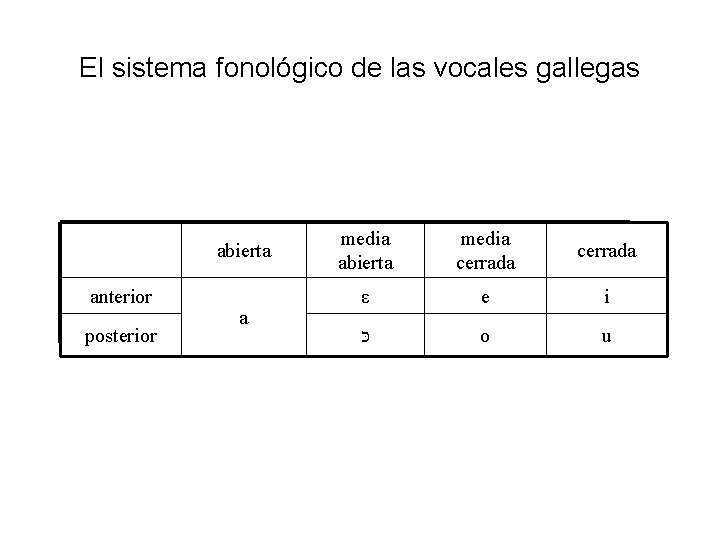 El sistema fonológico de las vocales gallegas abierta anterior posterior a media abierta media