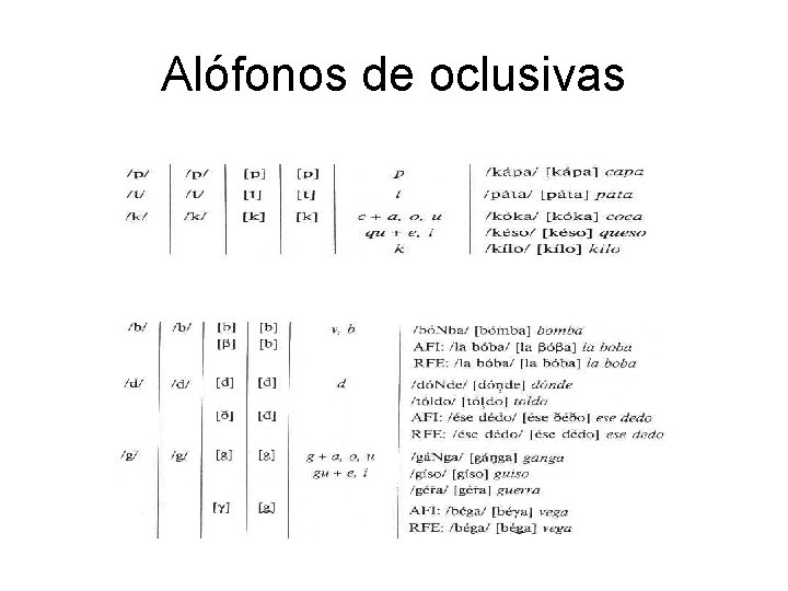 Alófonos de oclusivas 