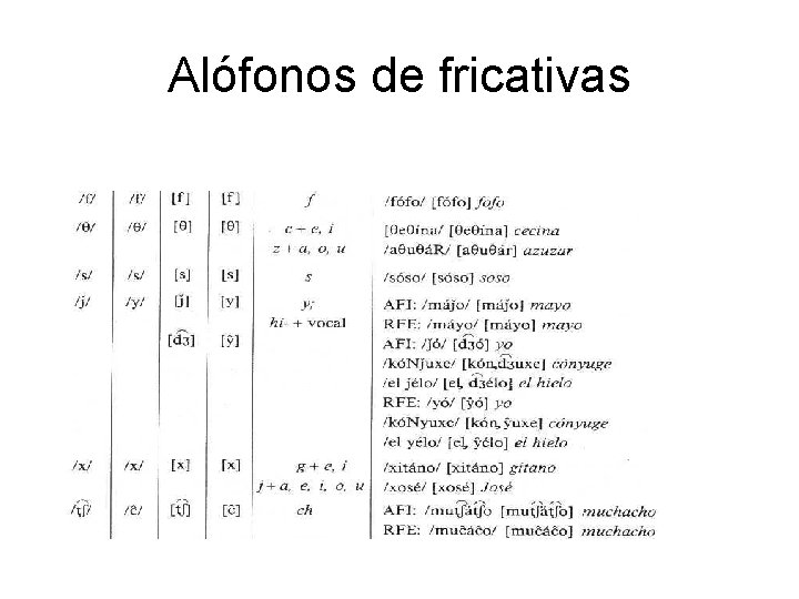 Alófonos de fricativas 