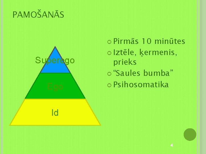 PAMOŠANĀS Pirmās Superego Ego 10 minūtes Iztēle, ķermenis, prieks “Saules bumba” Psihosomatika Id 4