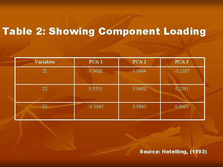 Table 2: Showing Component Loading Variables PCA 1 PCA 2 PCA 3 SI 0.