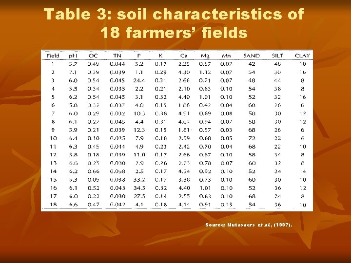 Table 3: soil characteristics of 18 farmers’ fields Source: Mutasaers et al. , (1997).