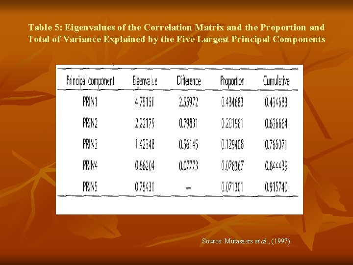 Table 5: Eigenvalues of the Correlation Matrix and the Proportion and Total of Variance