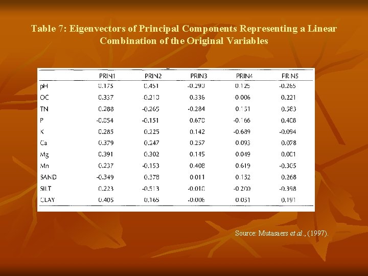 Table 7: Eigenvectors of Principal Components Representing a Linear Combination of the Original Variables