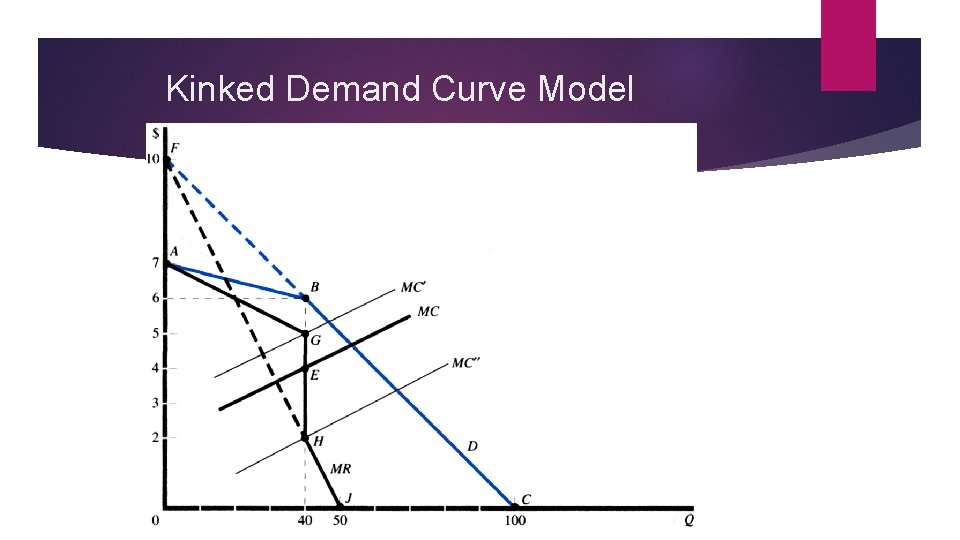 Kinked Demand Curve Model 