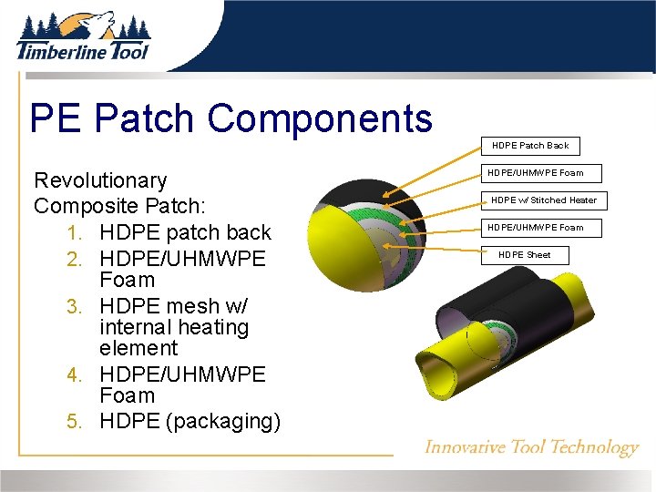 PE Patch Components Revolutionary Composite Patch: 1. HDPE patch back 2. HDPE/UHMWPE Foam 3.