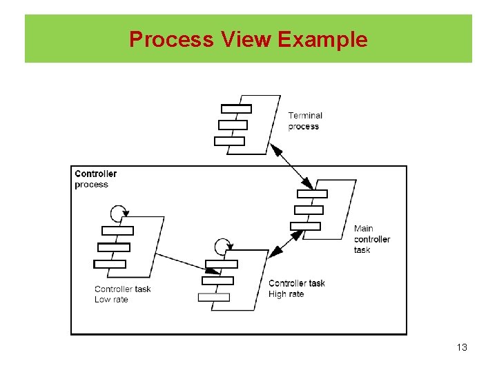 Process View Example 13 