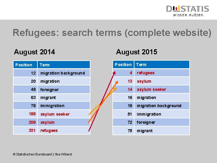 Refugees: search terms (complete website) August 2014 Position Term August 2015 Position 4 Term