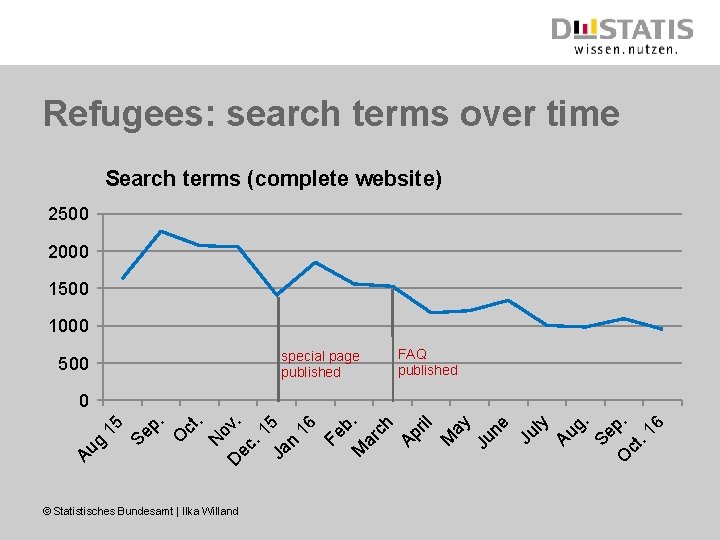 Refugees: search terms over time Search terms (complete website) 2500 2000 1500 1000 special