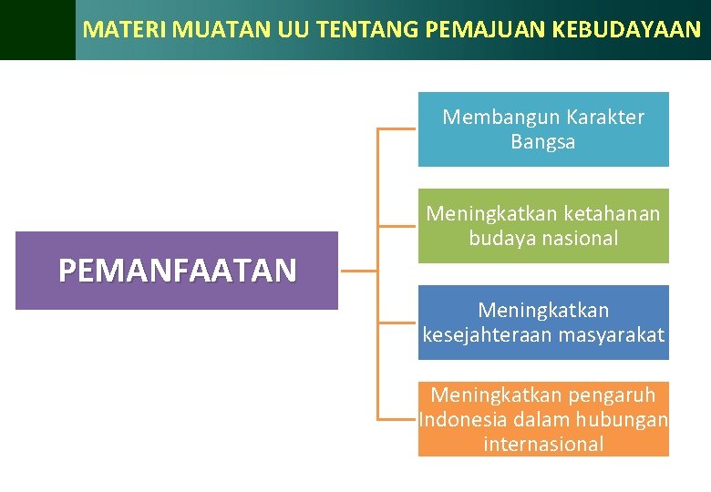 MATERI MUATAN UU TENTANG PEMAJUAN KEBUDAYAAN Membangun Karakter Bangsa PEMANFAATAN Meningkatkan ketahanan budaya nasional