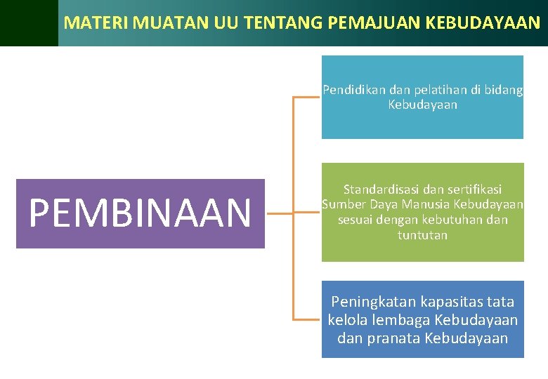 MATERI MUATAN UU TENTANG PEMAJUAN KEBUDAYAAN Pendidikan dan pelatihan di bidang Kebudayaan PEMBINAAN Standardisasi