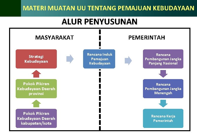 MATERI MUATAN UU TENTANG PEMAJUAN KEBUDAYAAN ALUR PENYUSUNAN PEMERINTAH MASYARAKAT Strategi Kebudayaan Rencana Induk