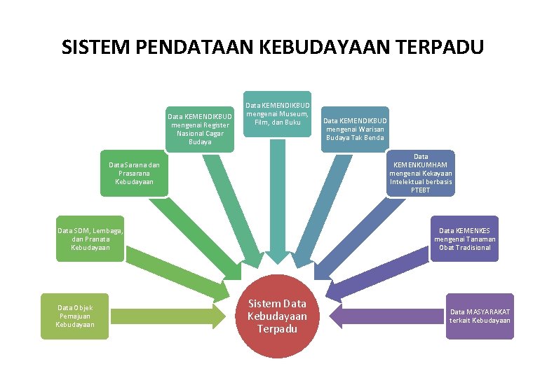 SISTEM PENDATAAN KEBUDAYAAN TERPADU Data KEMENDIKBUD mengenai Register Nasional Cagar Budaya Data KEMENDIKBUD mengenai