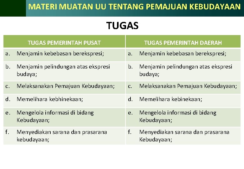 MATERI MUATAN UU TENTANG PEMAJUAN KEBUDAYAAN TUGAS PEMERINTAH PUSAT a. Menjamin kebebasan berekspresi; TUGAS