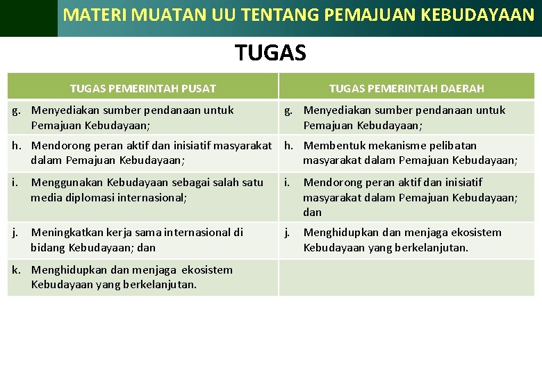 MATERI MUATAN UU TENTANG PEMAJUAN KEBUDAYAAN TUGAS PEMERINTAH PUSAT g. Menyediakan sumber pendanaan untuk