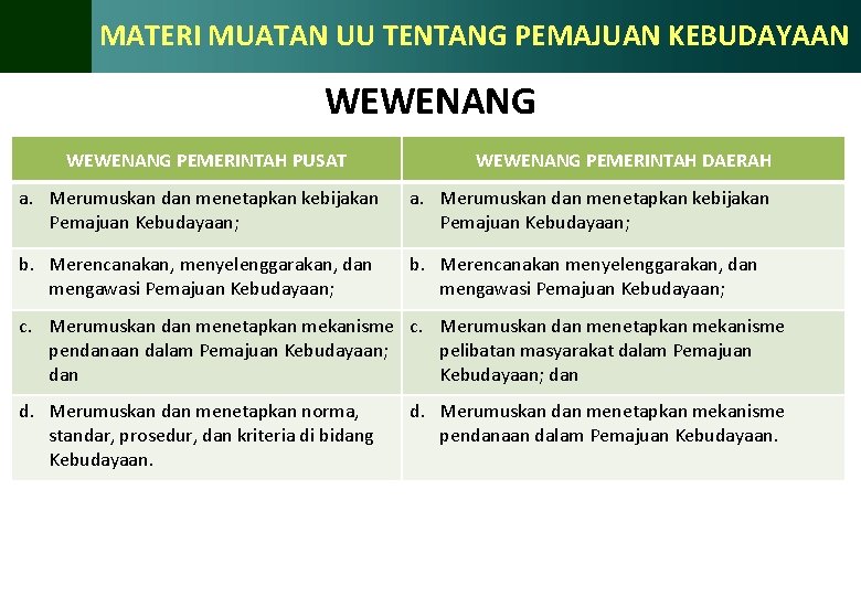 MATERI MUATAN UU TENTANG PEMAJUAN KEBUDAYAAN WEWENANG PEMERINTAH PUSAT WEWENANG PEMERINTAH DAERAH a. Merumuskan