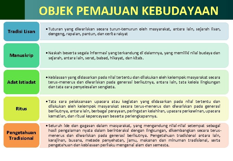 OBJEK PEMAJUAN KEBUDAYAAN Tradisi Lisan • Tuturan yang diwariskan secara turun-temurun oleh masyarakat, antara