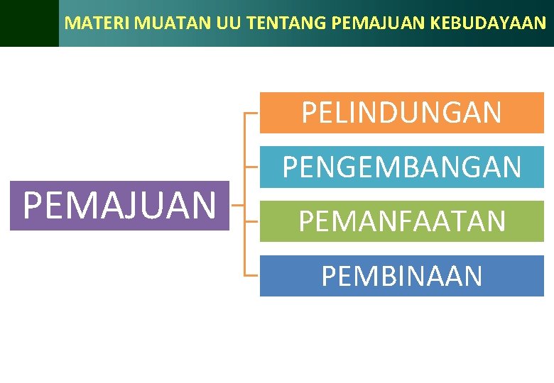 MATERI MUATAN UU TENTANG PEMAJUAN KEBUDAYAAN PELINDUNGAN PEMAJUAN PENGEMBANGAN PEMANFAATAN PEMBINAAN 