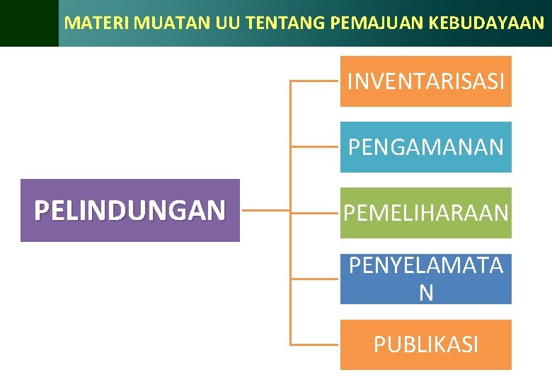 MATERI MUATAN UU TENTANG PEMAJUAN KEBUDAYAAN INVENTARISASI PENGAMANAN PELINDUNGAN PEMELIHARAAN PENYELAMATA N PUBLIKASI 