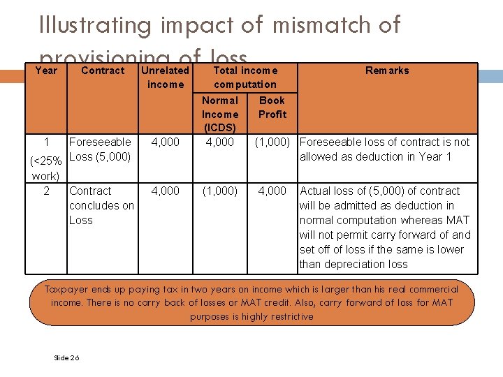 Illustrating impact of mismatch of provisioning of loss Year Contract Unrelated income Total income