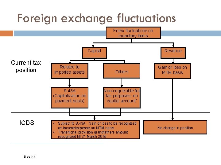 Foreign exchange fluctuations Forex fluctuations on monetary items Revenue Capital Current tax position ICDS