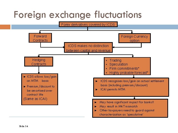 Foreign exchange fluctuations Forex derivatives covered by ICDS Forward Contracts Foreign Currency option ICDS