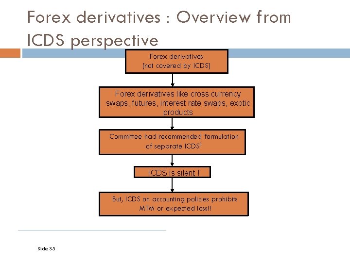 Forex derivatives : Overview from ICDS perspective Forex derivatives (not covered by ICDS) Forex