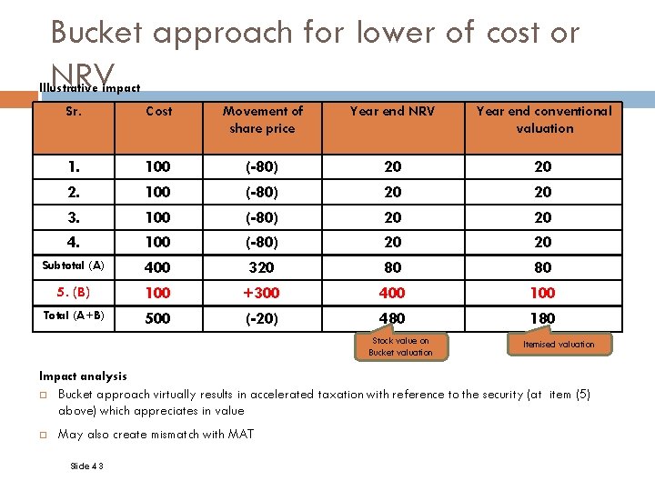 Bucket approach for lower of cost or NRV Illustrative impact Sr. Cost Movement of