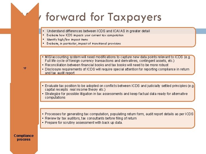 Way forward for Taxpayers • • Impact Assessment System reconfiguration Understand differences between ICDS