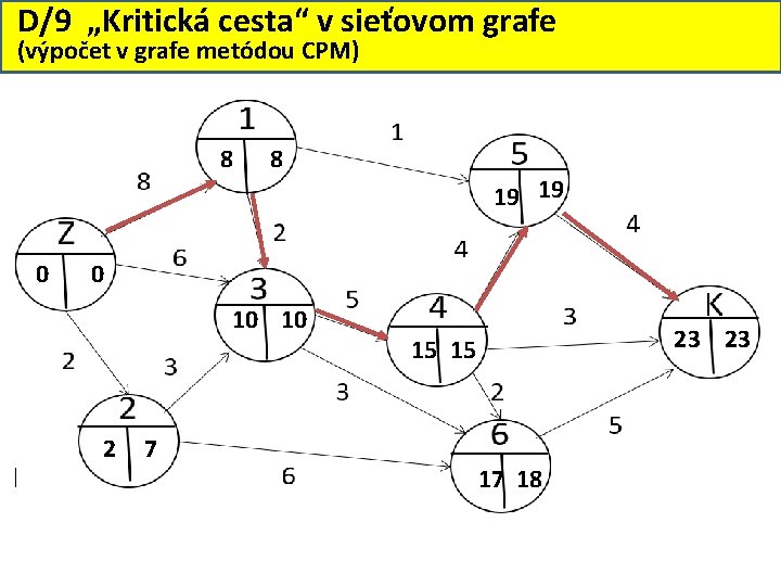 D/9 „Kritická cesta“ v sieťovom grafe (výpočet v grafe metódou CPM) 8 0 8