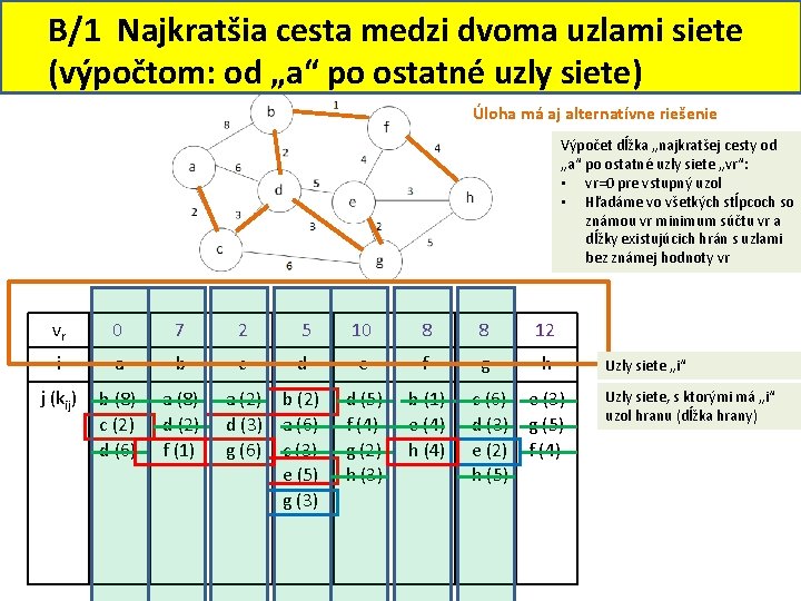 B/1 Najkratšia cesta medzi dvoma uzlami siete (výpočtom: od „a“ po ostatné uzly siete)