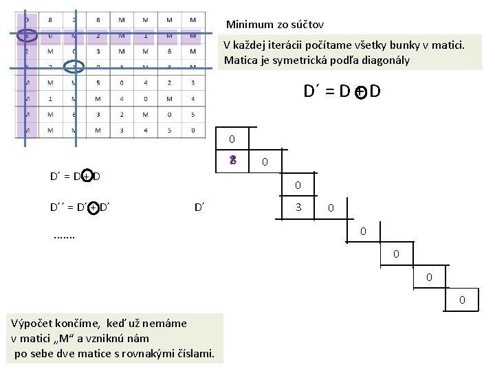 Minimum zo súčtov V každej iterácii počítame všetky bunky v matici. Matica je symetrická