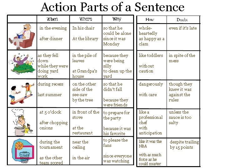 Action Parts of a Sentence in the evening In his chair after dinner At
