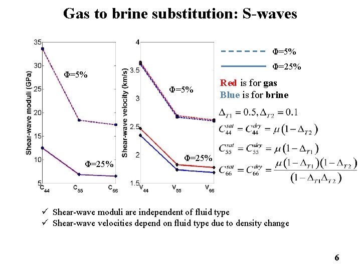 Gas to brine substitution: S-waves Φ=5% Φ=25% Red is for gas Blue is for