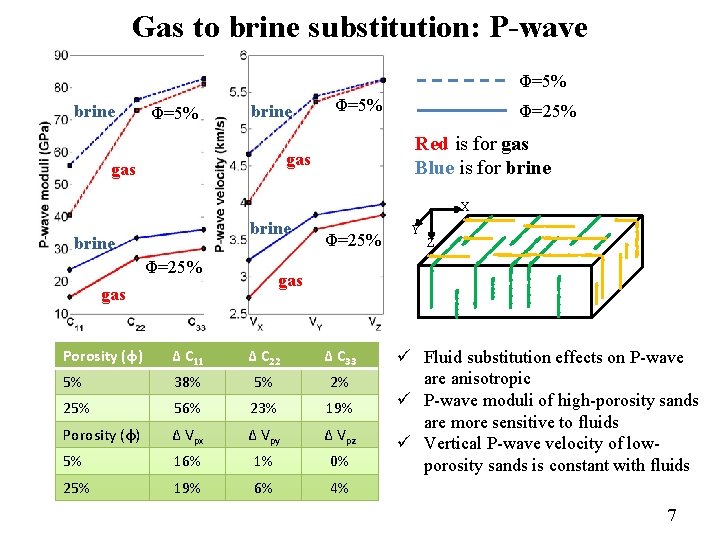 Gas to brine substitution: P-wave Φ=5% brine gas Φ=5% brine X brine Φ=25% gas
