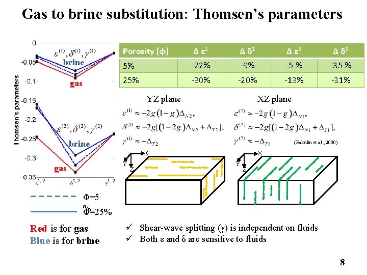 Gas to brine substitution: Thomsen’s parameters (1) brine gas Porosity (φ) Δ ε 1