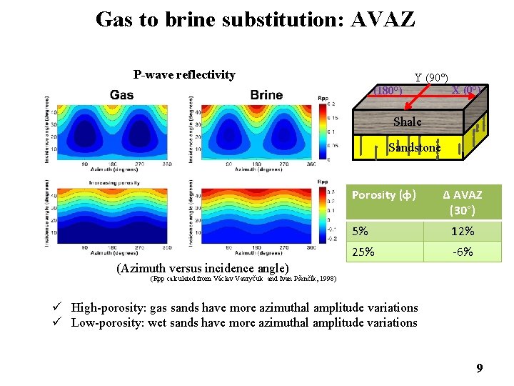 Gas to brine substitution: AVAZ P-wave reflectivity Y (90°) (180°) X (0°) Shale Sandstone