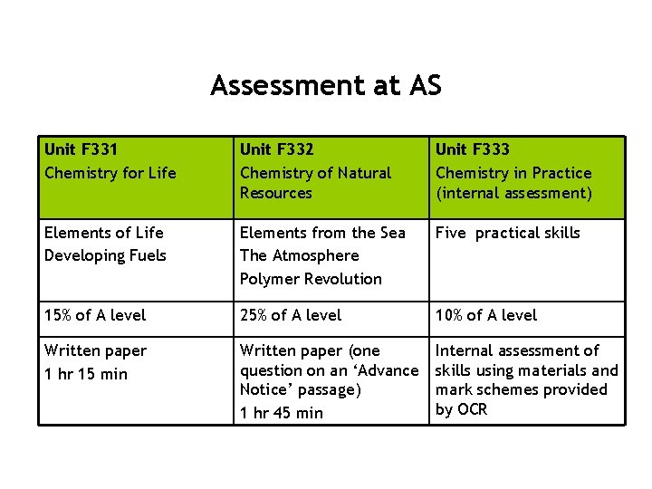 Assessment at AS Unit F 331 Chemistry for Life Unit F 332 Chemistry of