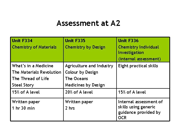 Assessment at A 2 Unit F 334 Chemistry of Materials Unit F 335 Chemistry